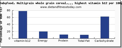 vitamin b12 and nutrition facts in baby food per 100g